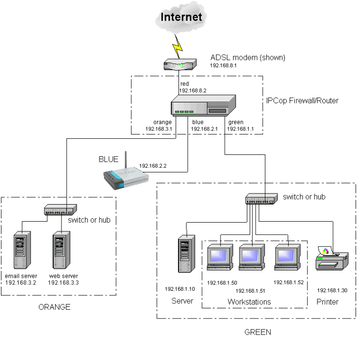 ipcop-network.png